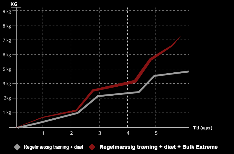 Bulk extreme effects